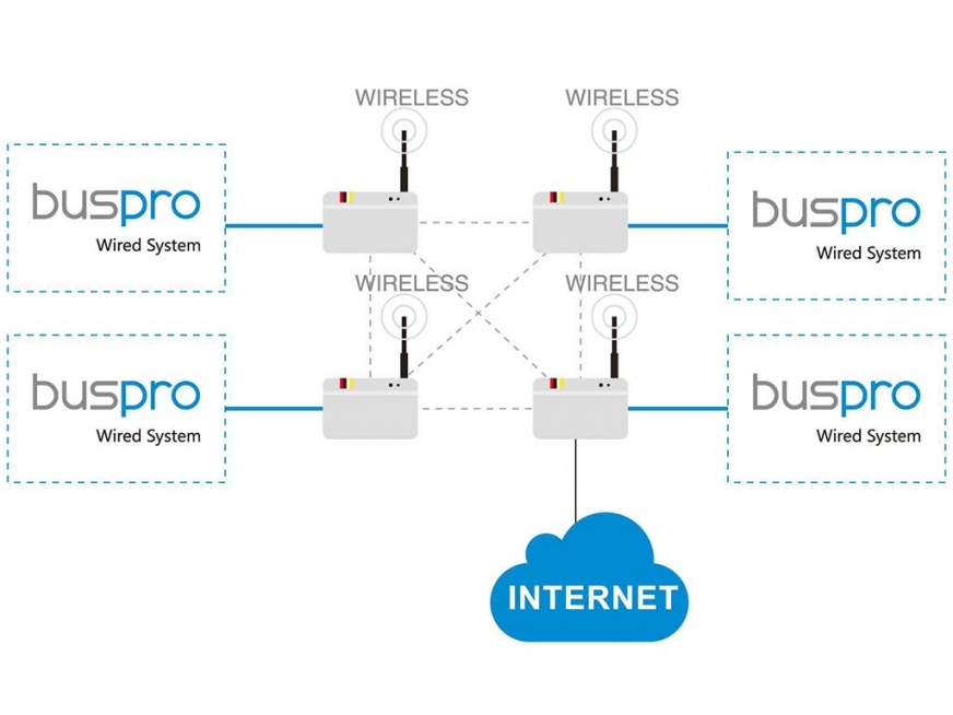 Беспроводная система умного дома "HDL Buspro Wireless"